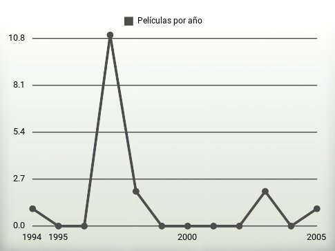 Películas por año