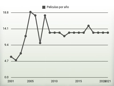 Películas por año