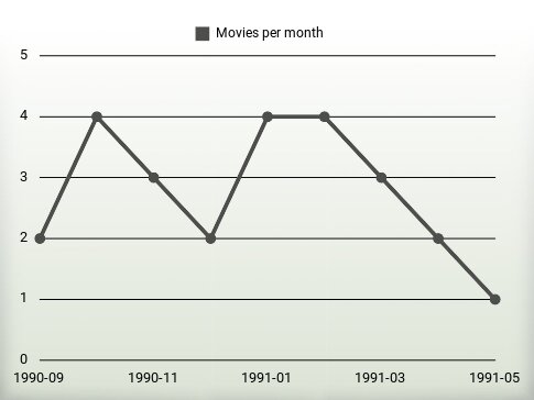 Películas por año