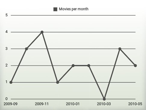 Películas por año