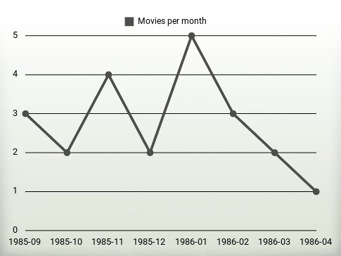 Películas por año