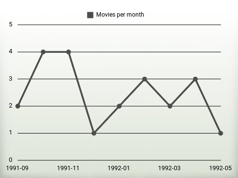 Películas por año