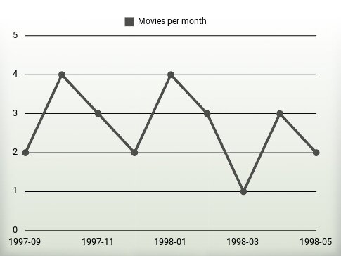 Películas por año