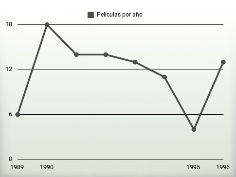 Películas por año