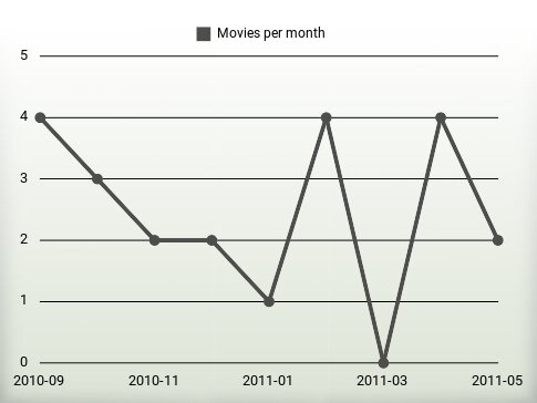 Películas por año