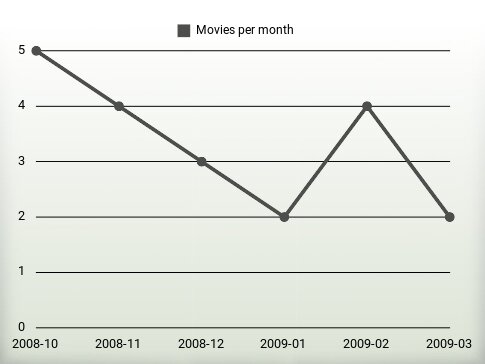 Películas por año