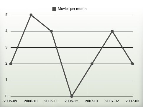 Películas por año