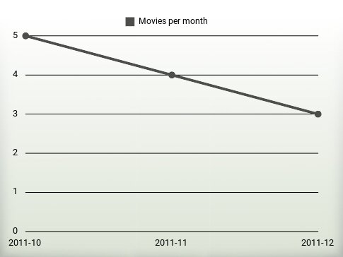 Películas por año