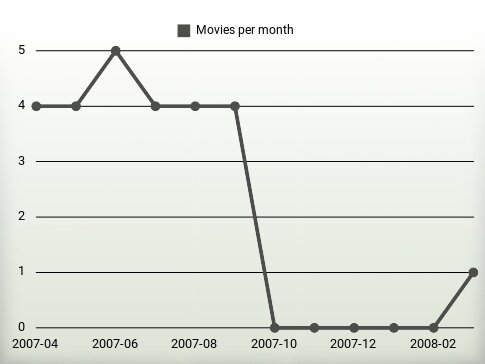 Películas por año