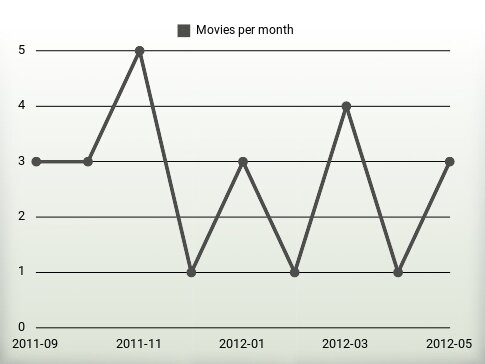 Películas por año