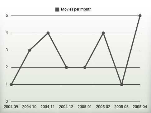 Películas por año