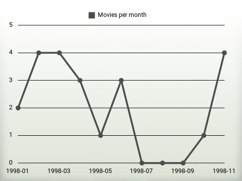 Películas por año