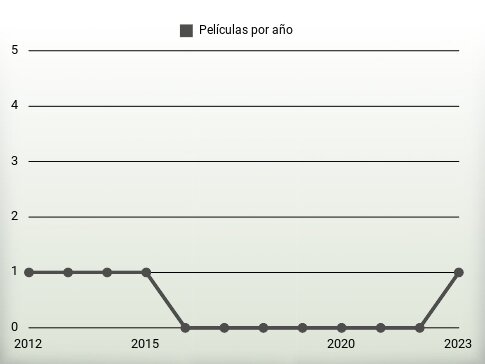 Películas por año