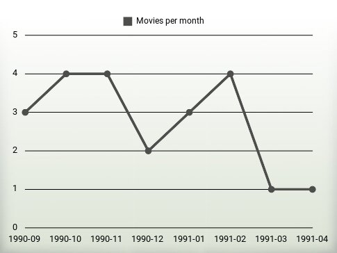 Películas por año