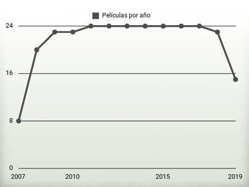 Películas por año