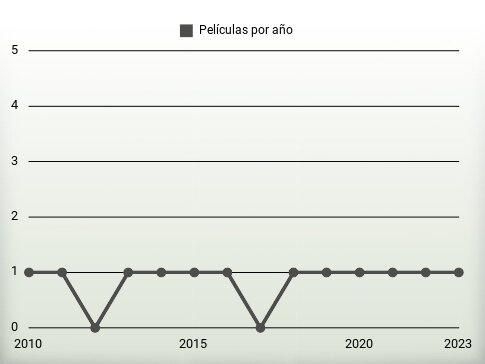 Películas por año