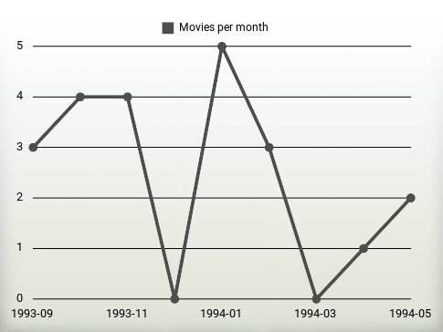 Películas por año