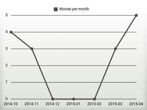 Películas por año