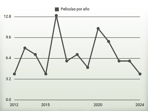 Películas por año