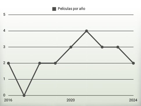 Películas por año