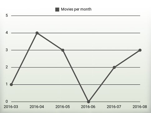 Películas por año