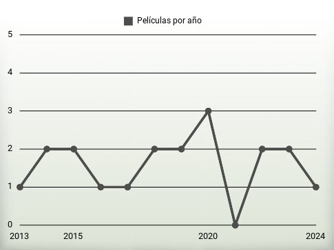 Películas por año