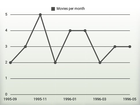 Películas por año