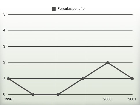 Películas por año