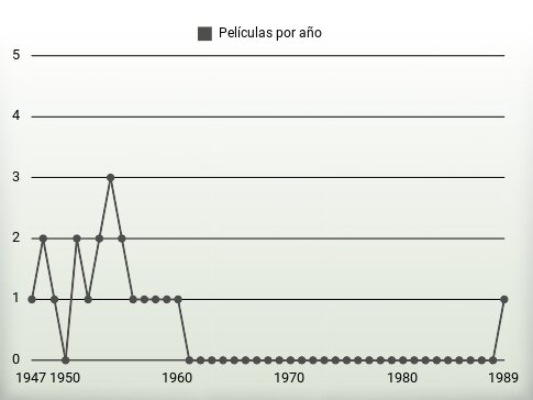 Películas por año