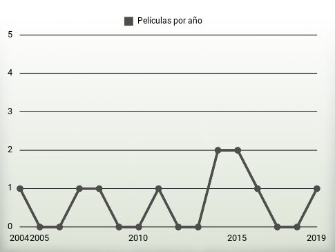 Películas por año