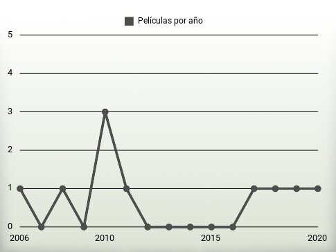 Películas por año