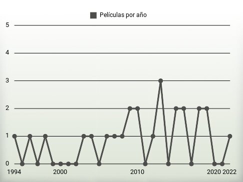 Películas por año