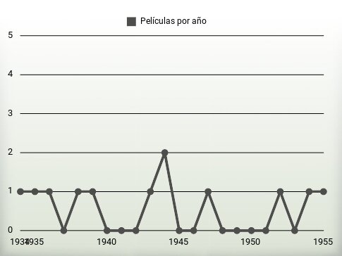 Películas por año