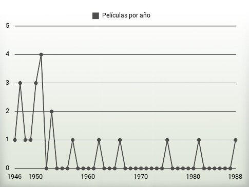 Películas por año