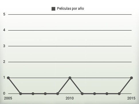 Películas por año