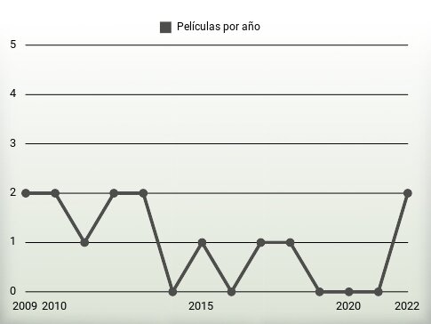 Películas por año