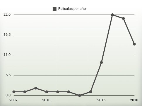 Películas por año