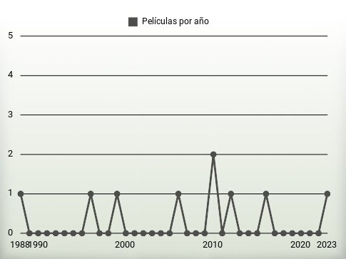 Películas por año