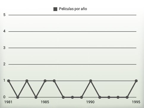 Películas por año