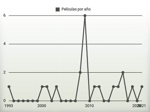 Películas por año