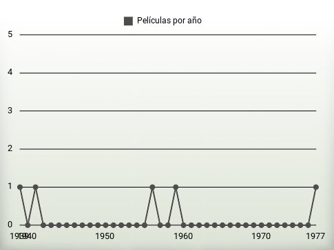 Películas por año