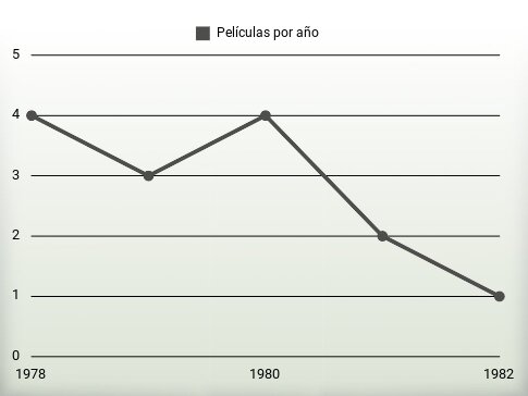 Películas por año