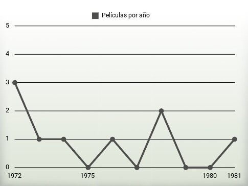 Películas por año