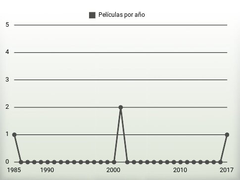 Películas por año