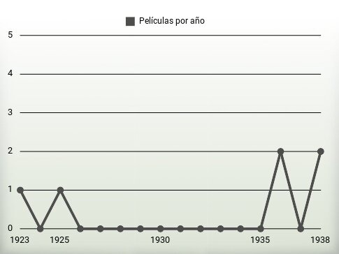 Películas por año