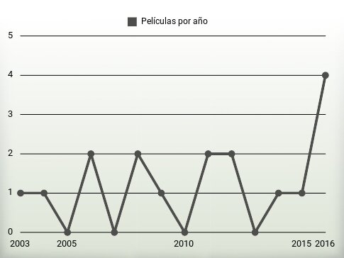 Películas por año