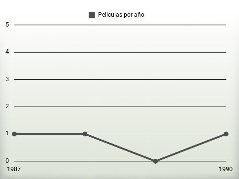 Películas por año