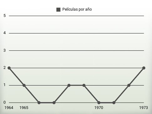 Películas por año