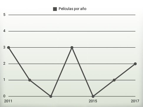 Películas por año