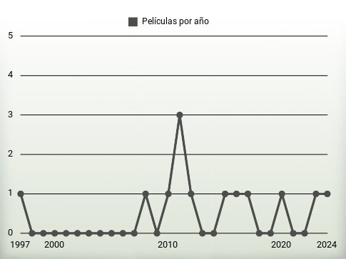 Películas por año